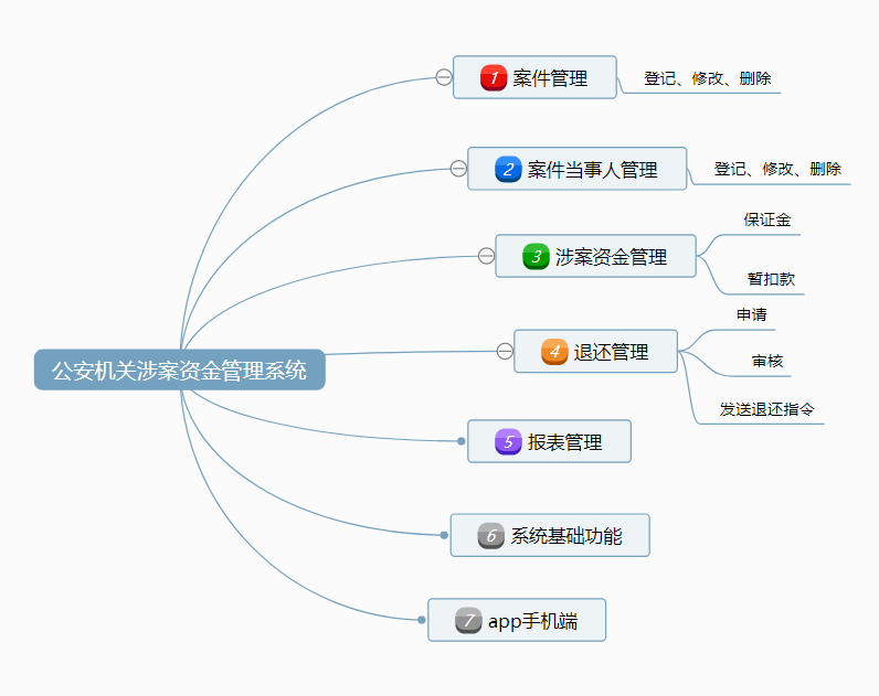 涉案資金管理系統(tǒng)